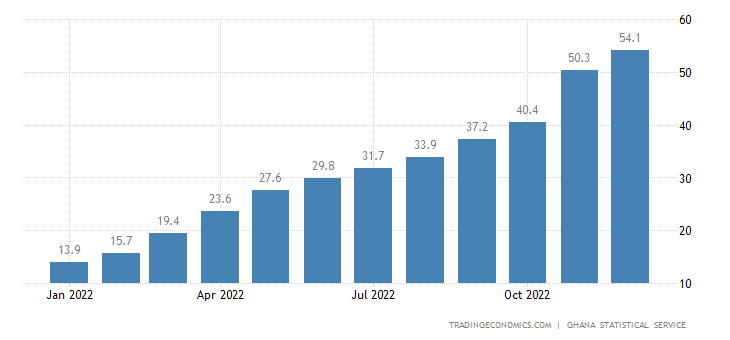 Inflation, Newscenta, December 2022, 54.1%, food inflation, utilities, transportation, 