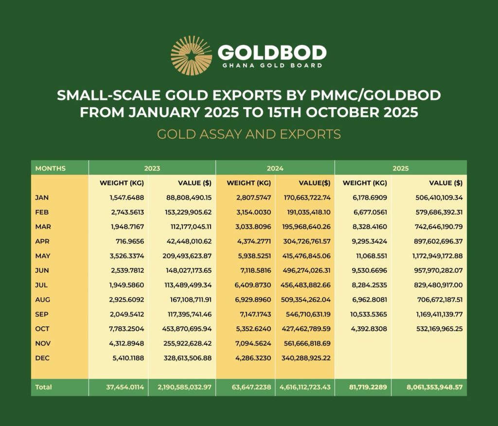 GoldBod gold exports