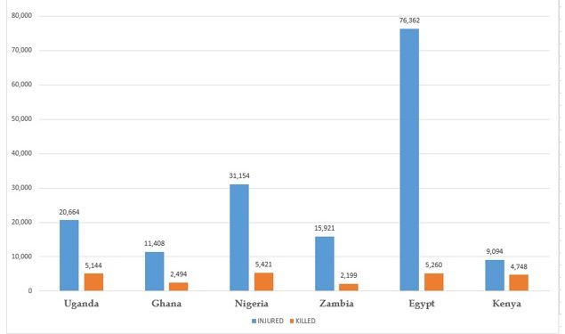 Road accidents nuclear
